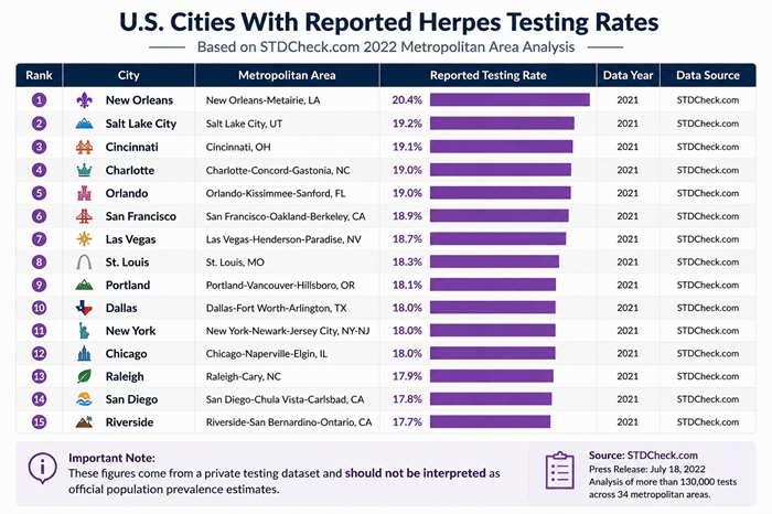 U.S. Cities’ Herpes Testing Rates