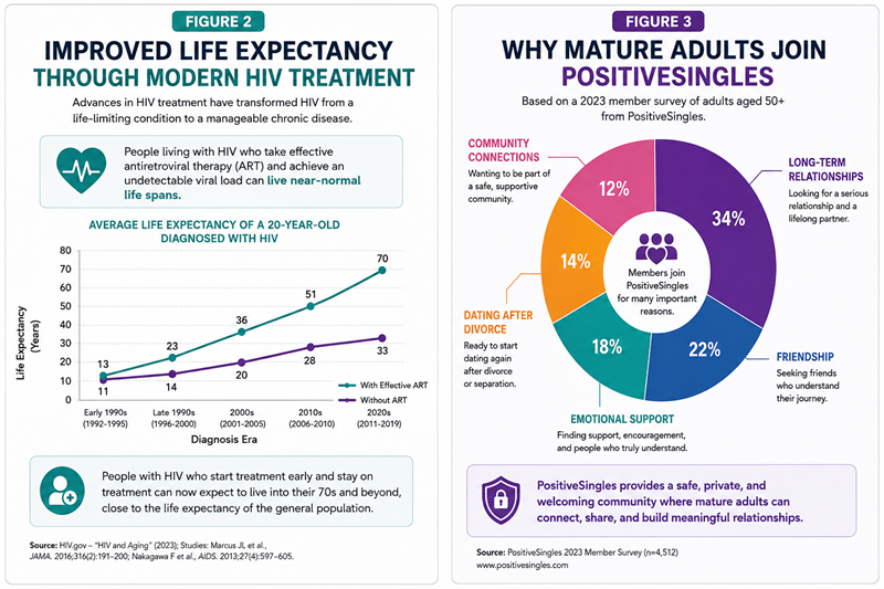 Adults Living with HIV by Age Group
