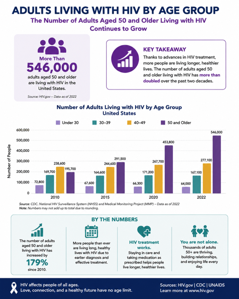 Adults Living with HIV by Age Group
